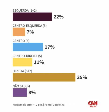 Datafolha: 14% de bolsonaristas se dizem esquerda e 34% petistas, direita